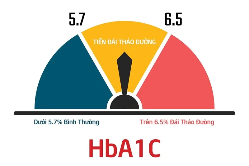 xet nghiem duong huyet bao nhieu la binh thuong
