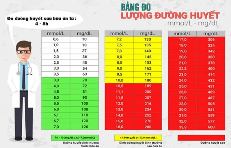 xet nghiem duong huyet bao nhieu la binh thuong